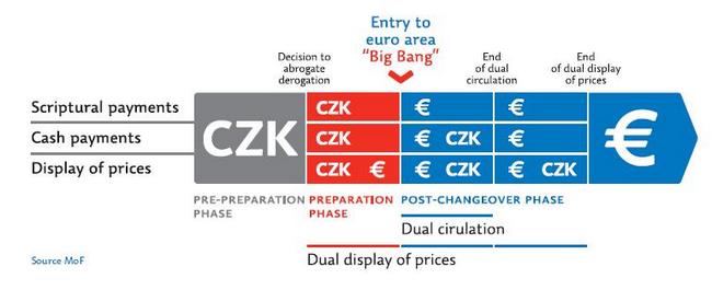 The Euro Changeover Timetable in the Czech Republic