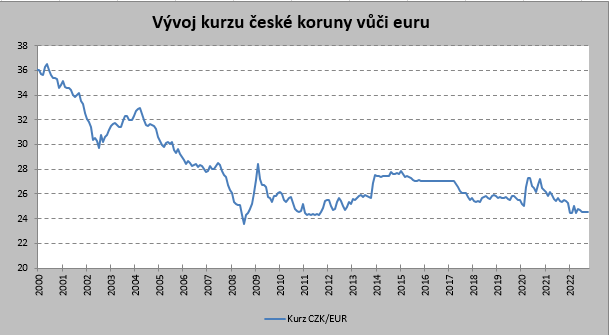 Vývoj kurzu CZK/EUR