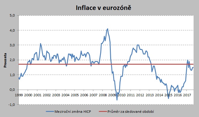 Graf - Inflace v eurozóně