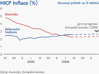 Obrázek: HICP Inflace