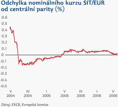 Obrázek: Odchylka centrální parity