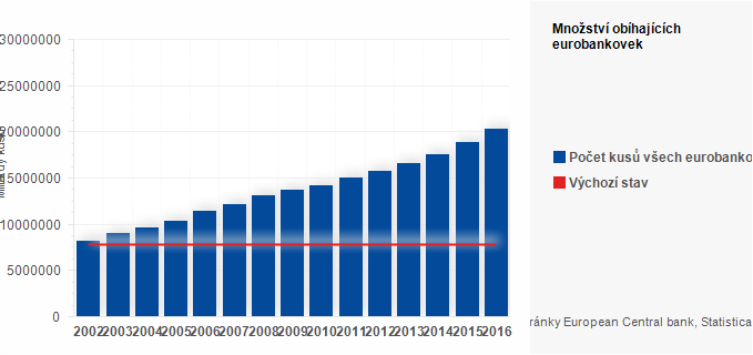 Graf - Graf - Množství obíhajících eurobankovek