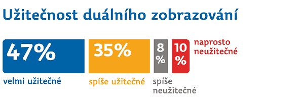 Obrázek: Užitečnost duálního označování cen