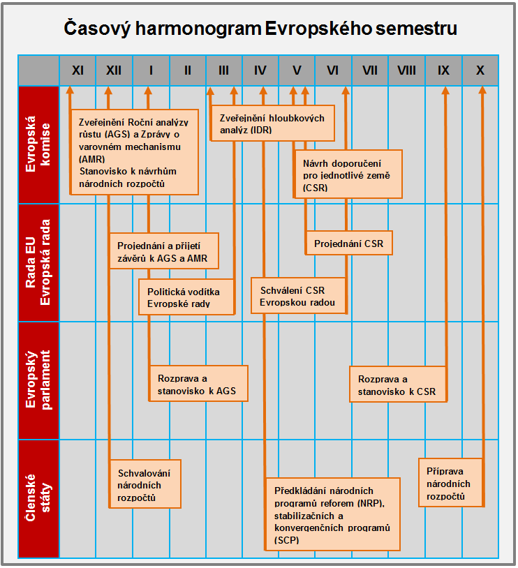 Časový harmonogram Evropského semestru