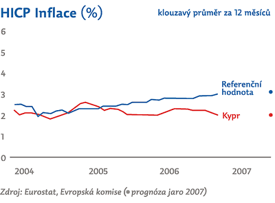 Vývoj kritéria cenové hladiny na Kypru