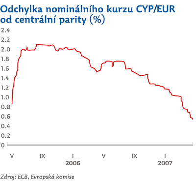 Vývoj centrální parity na Kypru