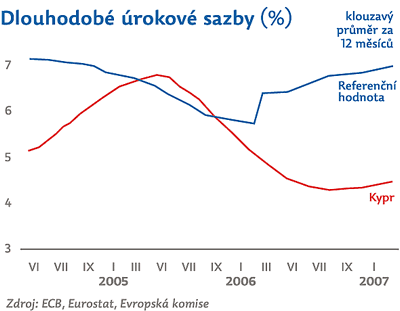 Vývoj úrokových sazeb na Kypru