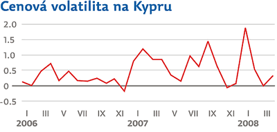Cenová volatilita na Kypru při zavádění eura