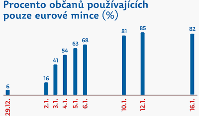 Obrázek: Procento občanů používajících pouze euro mince