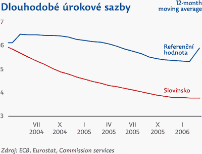 Obrázek: Dlouhodobé úrokové sazby