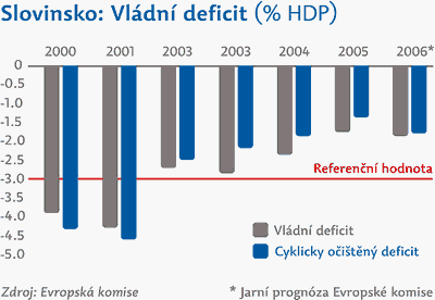 Obrázek: Vládní deficit