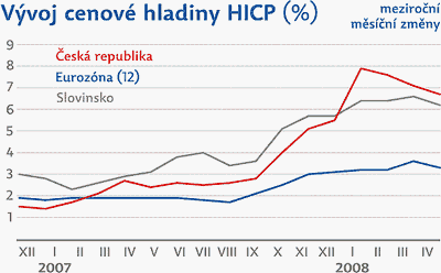 Obrázek: Vývoj cenové hladiny