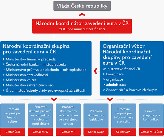 organizační a administrativní zázemí NKS 