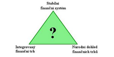 Trilema finančního dohledu v eurozóně